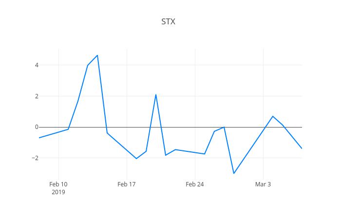 ▲일주일간 STX엔진 등락률 변화