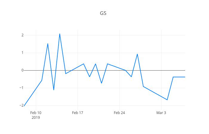 ▲일주일간 GS 등락률 변화