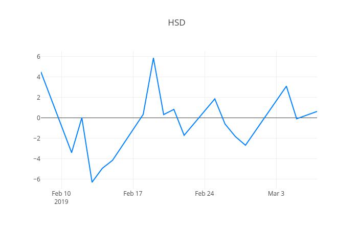 ▲일주일간 HSD엔진 등락률 변화