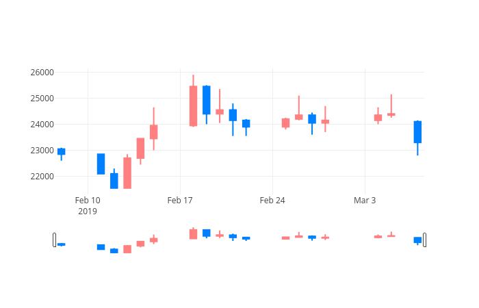 ▲일주일간 인터로조 등락률 변화