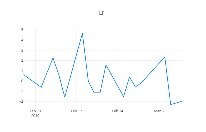 ▲일주일간 LF 등락률 변화