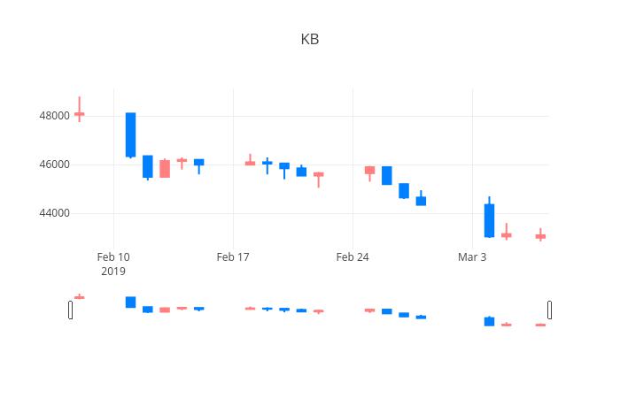 ▲KB금융거래량정보