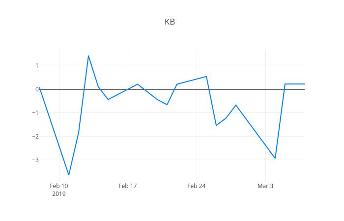 ▲일주일간 KB금융 등락률 변화