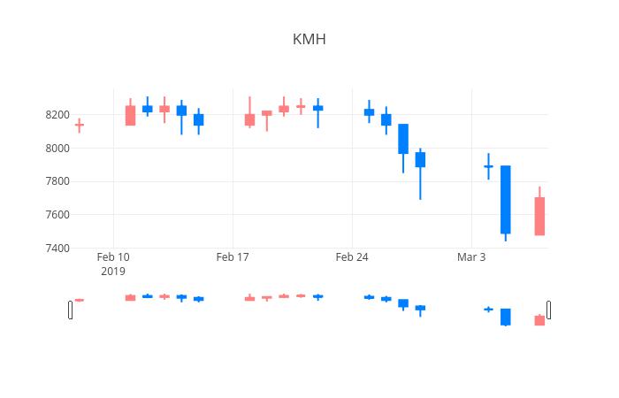 ▲일주일간 KMH 등락률 변화