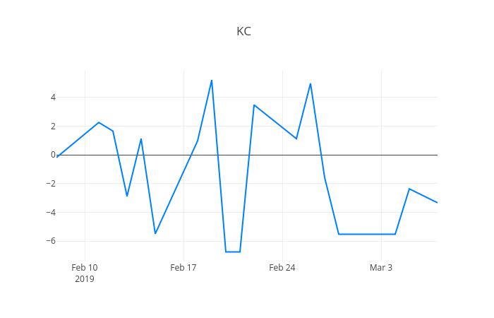 ▲일주일간 KC코트렐 등락률 변화