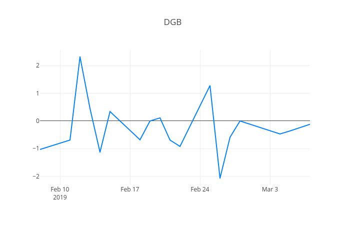 ▲일주일간 DGB금융지주 등락률 변화