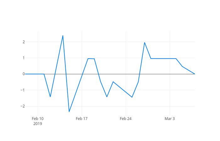 ▲일주일간 종근당 등락률 변화
