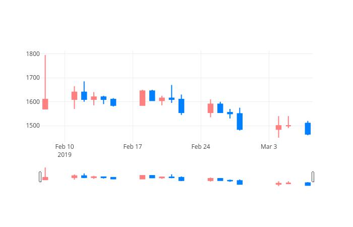 ▲일주일간 한일진공 등락률 변화