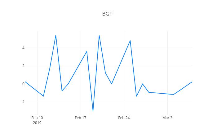 ▲일주일간 BGF리테일 등락률 변화