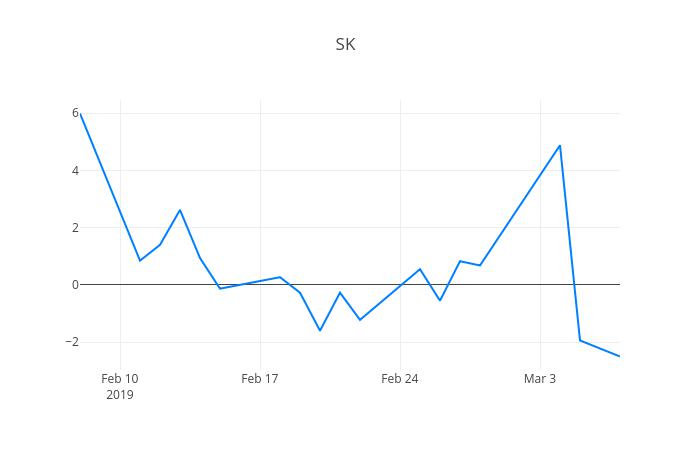 ▲일주일간 SK케미칼 등락률 변화