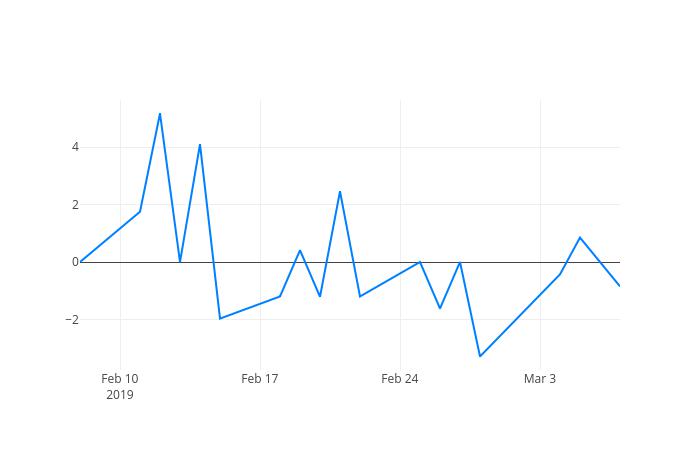 ▲일주일간 효성첨단소재 등락률 변화