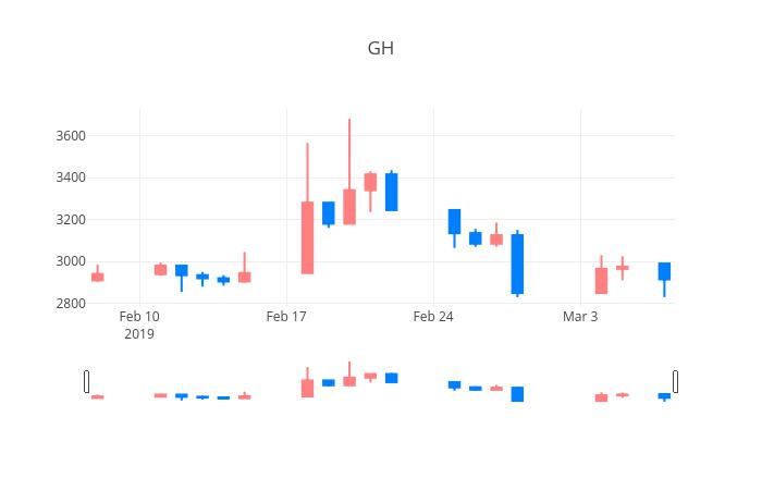 ▲일주일간 GH신소재 등락률 변화