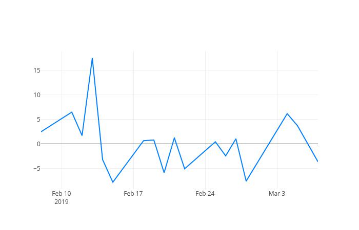 ▲일주일간 흥국 등락률 변화