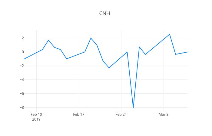 ▲일주일간 CNH 등락률 변화