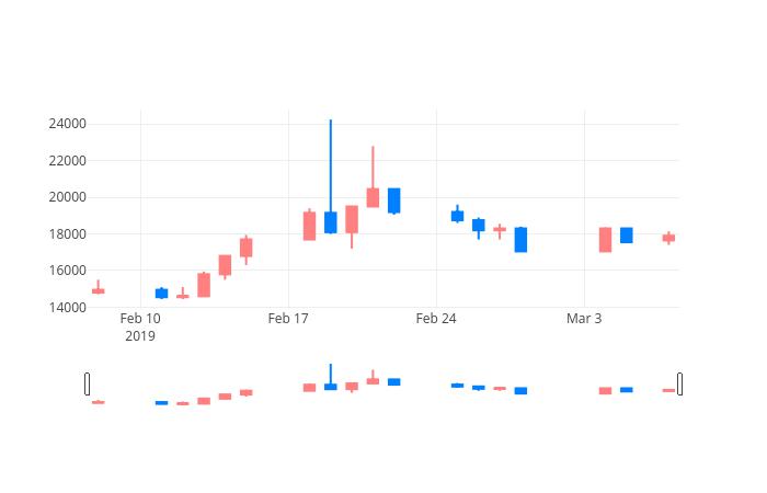 ▲일주일간 뉴파워프라즈마 등락률 변화