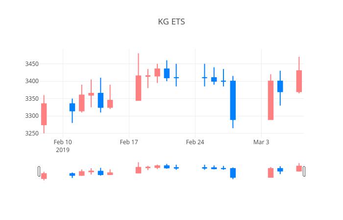 ▲일주일간 KG ETS 등락률 변화