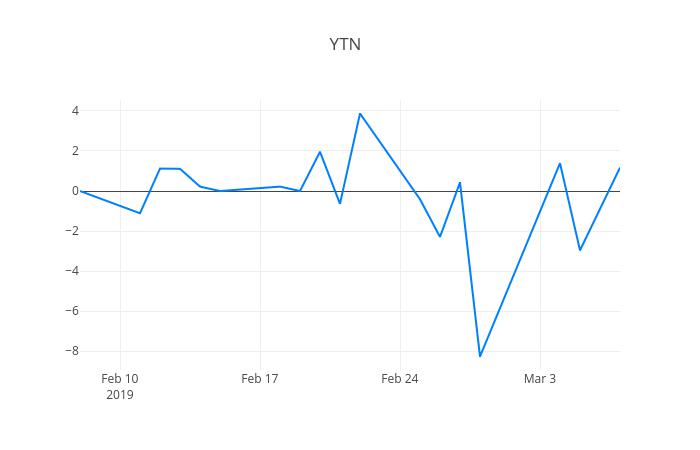 ▲일주일간 YTN 등락률 변화