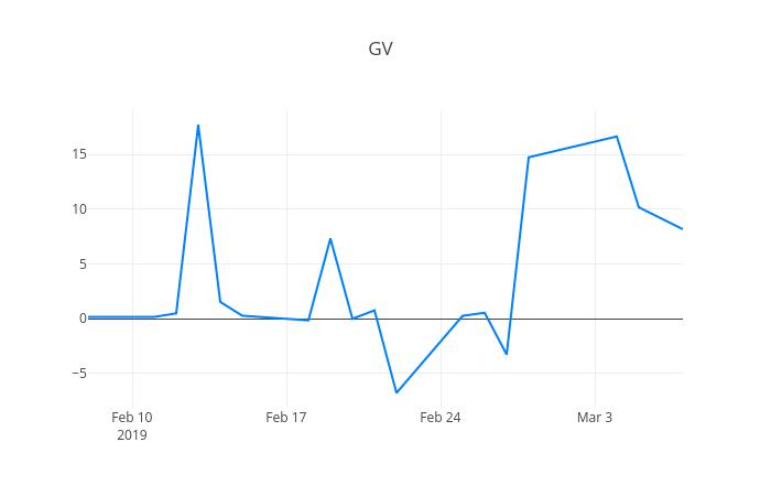 ▲일주일간 GV 등락률 변화