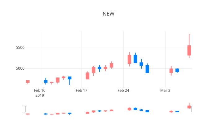 ▲일주일간 NEW 등락률 변화