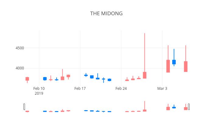 ▲일주일간 THE MIDONG 등락률 변화