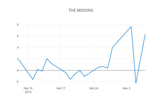 ▲THE MIDONG거래량정보