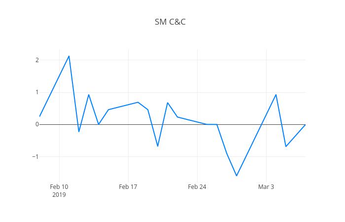 ▲일주일간 SM C&C 등락률 변화