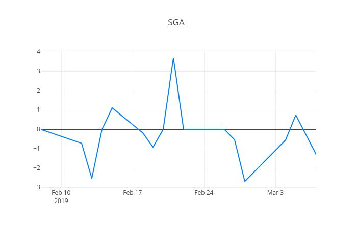 ▲일주일간 SGA 등락률 변화