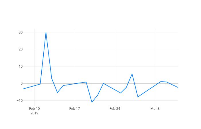 ▲일주일간 아세아텍 등락률 변화