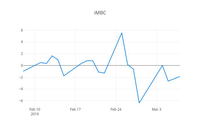 ▲일주일간 iMBC 등락률 변화