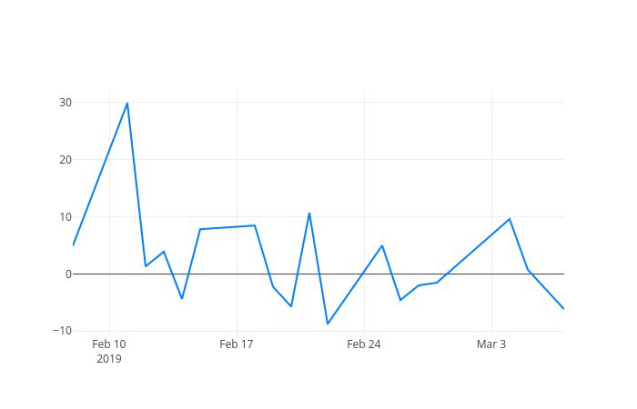 ▲일주일간 와이비엠넷 등락률 변화