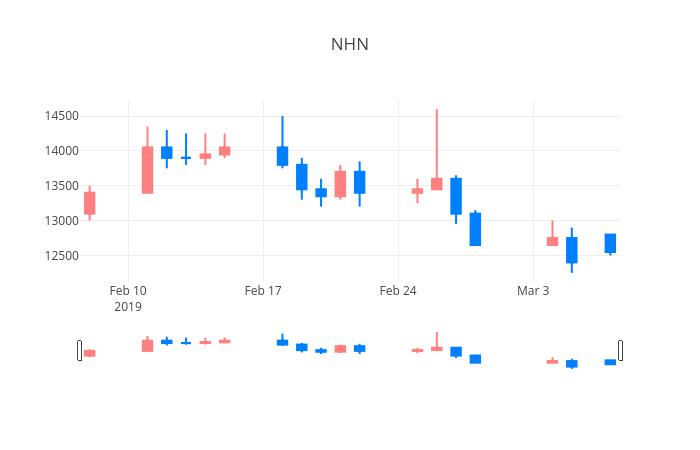 ▲NHN한국사이버결제거래량정보