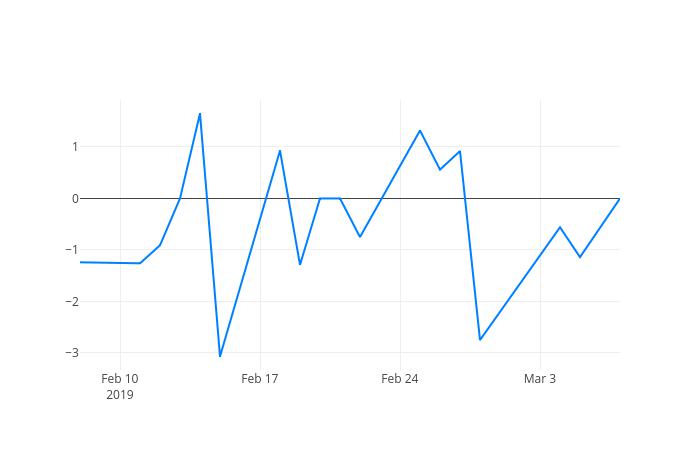 ▲일주일간 게임빌 등락률 변화
