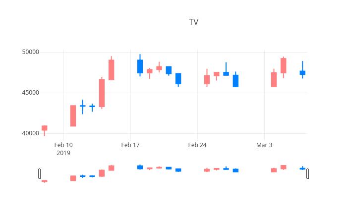 ▲3월 8일 아프리카TV 의 주가정보