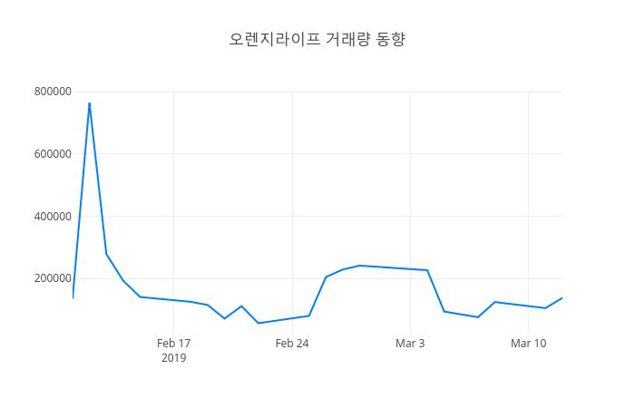 ▲3월 13일 오렌지라이프 의 주가정보