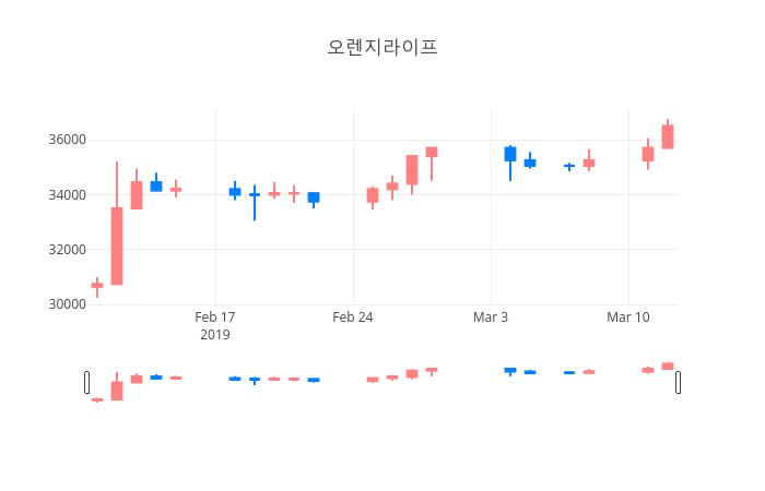 ▲3월 13일 오렌지라이프 의 주가정보