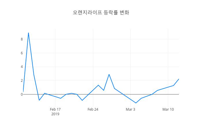 ▲3월 13일 오렌지라이프 의 주가정보