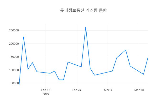 ▲3월 13일 롯데정보통신 의 주가정보
