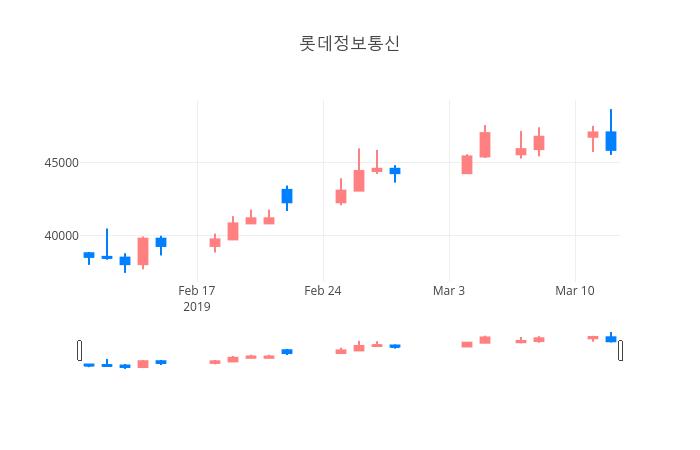 ▲3월 13일 롯데정보통신 의 주가정보