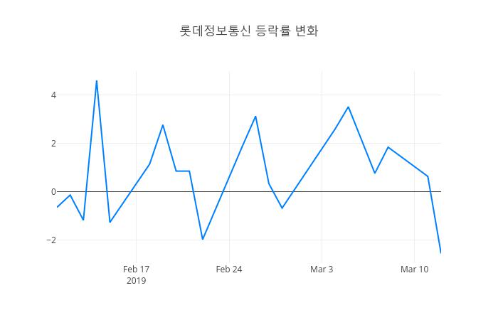 ▲3월 13일 롯데정보통신 의 주가정보