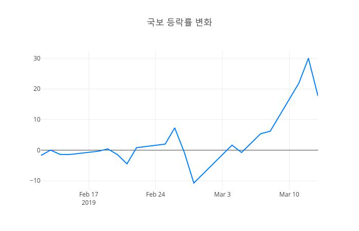 ▲3월 14일 국보 의 주가정보
