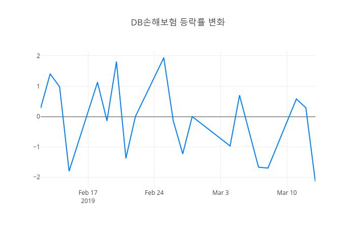 ▲3월 14일 DB손해보험 의 주가정보