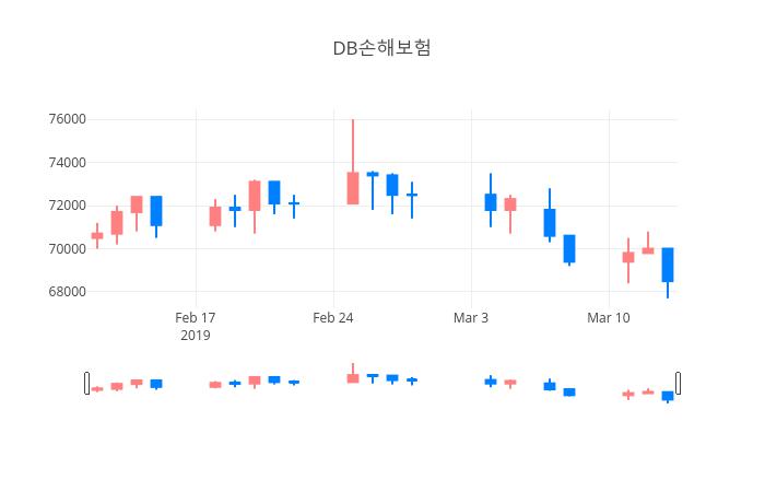 ▲3월 14일 DB손해보험 의 주가정보