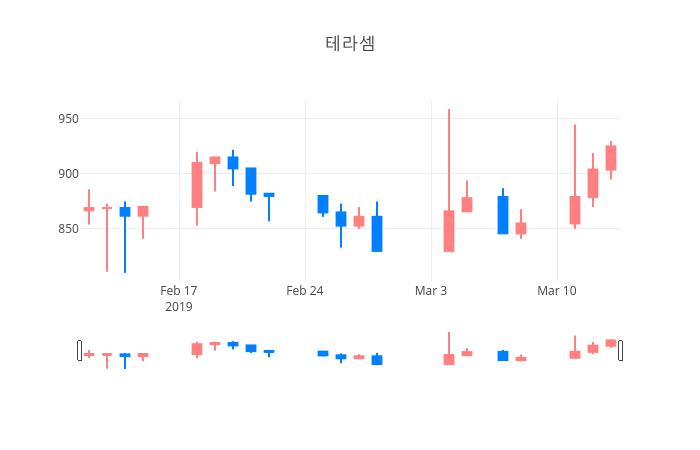 ▲3월 14일 테라셈 의 주가정보