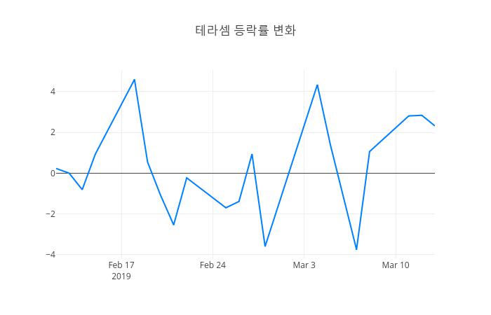 ▲3월 14일 테라셈 의 주가정보