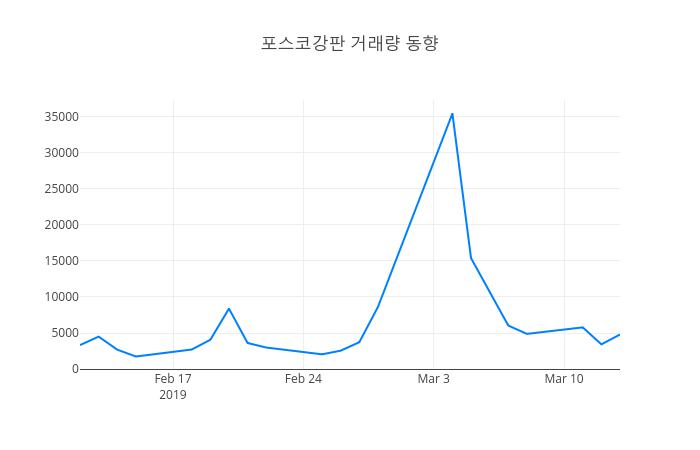 ▲3월 14일 포스코강판 의 주가정보