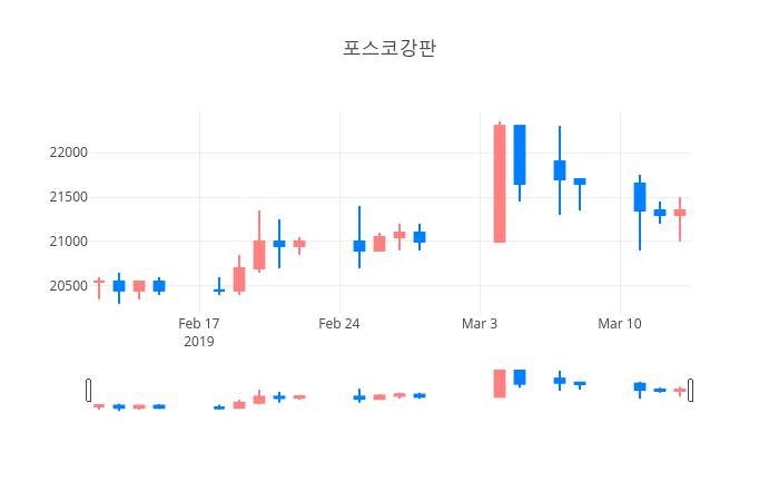 ▲3월 14일 포스코강판 의 주가정보