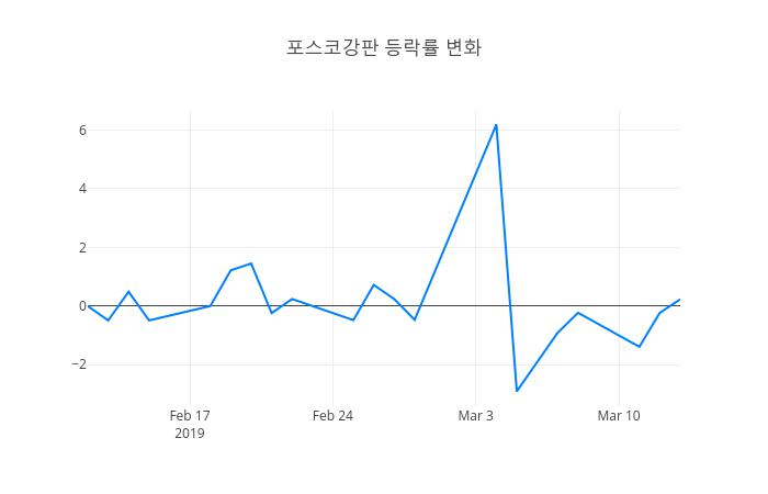 ▲3월 14일 포스코강판 의 주가정보