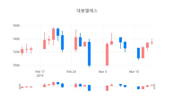 ▲3월 15일 대봉엘에스 의 주가정보