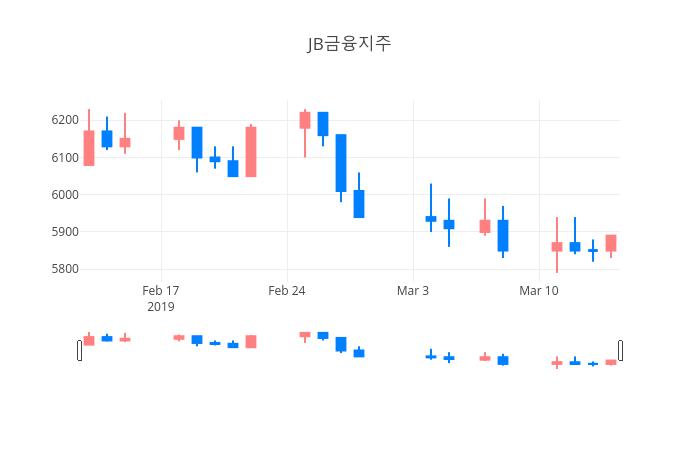 ▲3월 15일 JB금융지주 의 주가정보