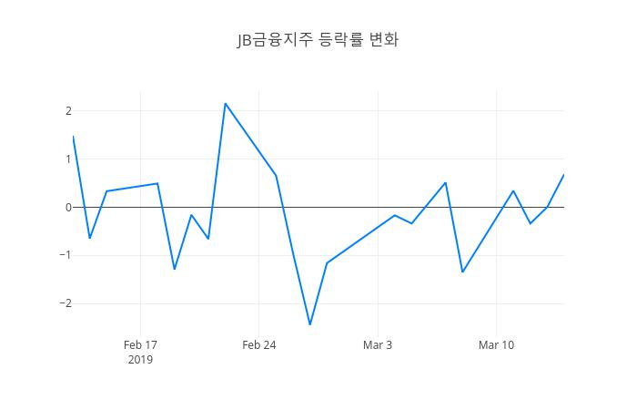 ▲3월 15일 JB금융지주 의 주가정보